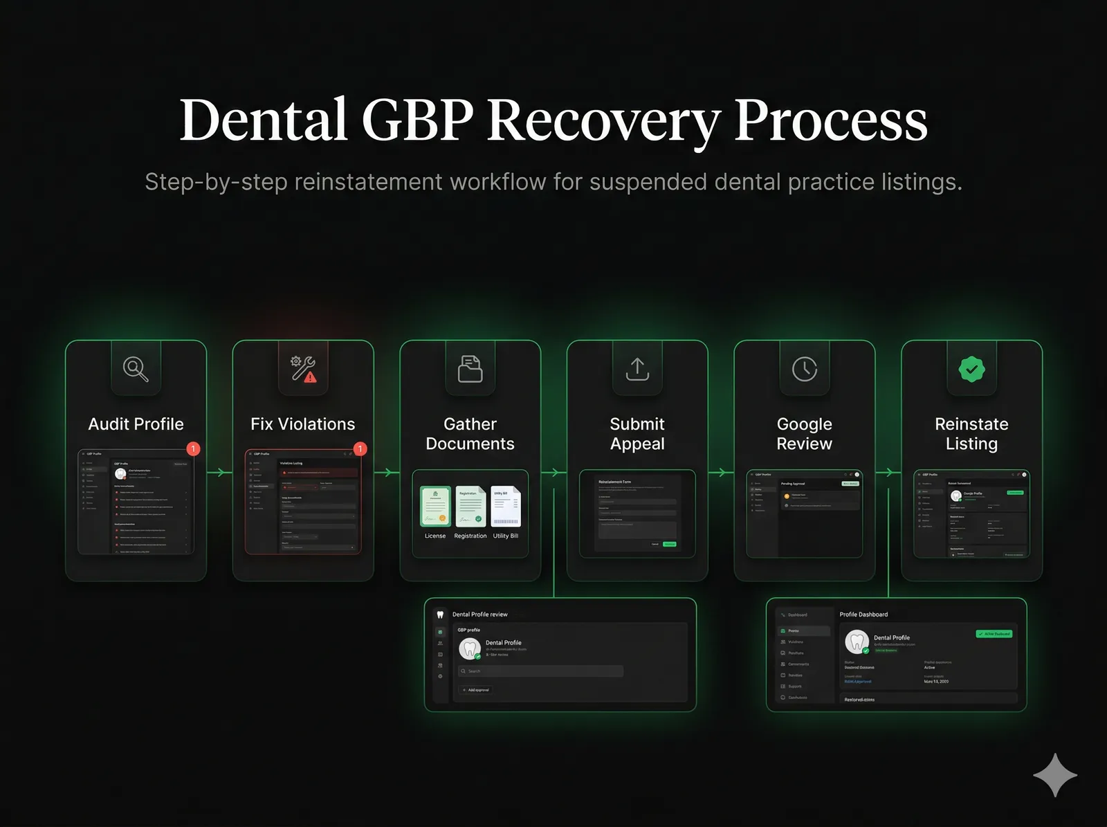 Step-by-step dental GBP recovery process flowchart showing 6 stages: audit profile, fix violations, gather documents, submit appeal, Google review, and reinstate listing