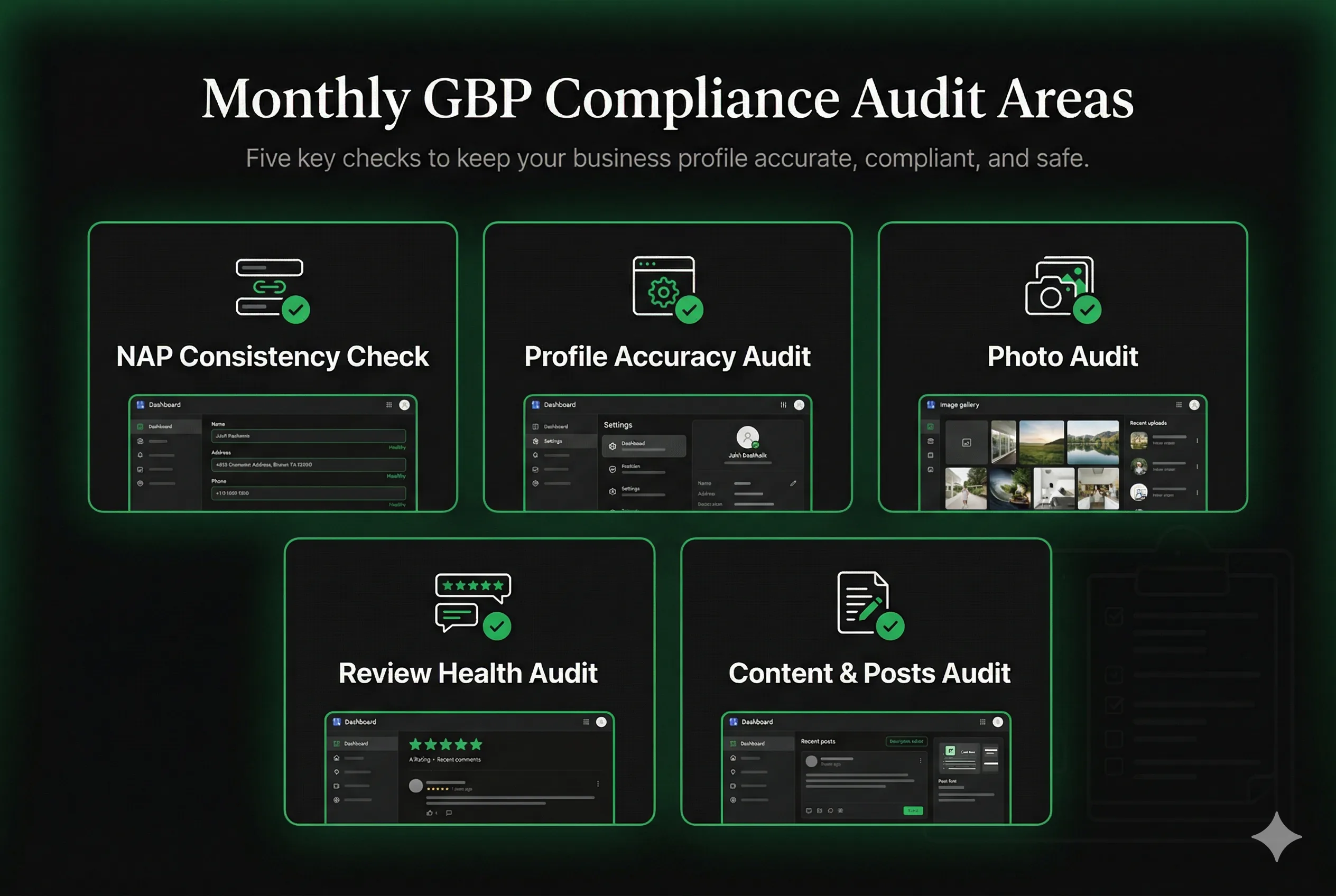 Five monthly GBP compliance audit areas: NAP Consistency Check, Profile Accuracy Audit, Photo Audit, Review Health Audit, and Content and Posts Audit