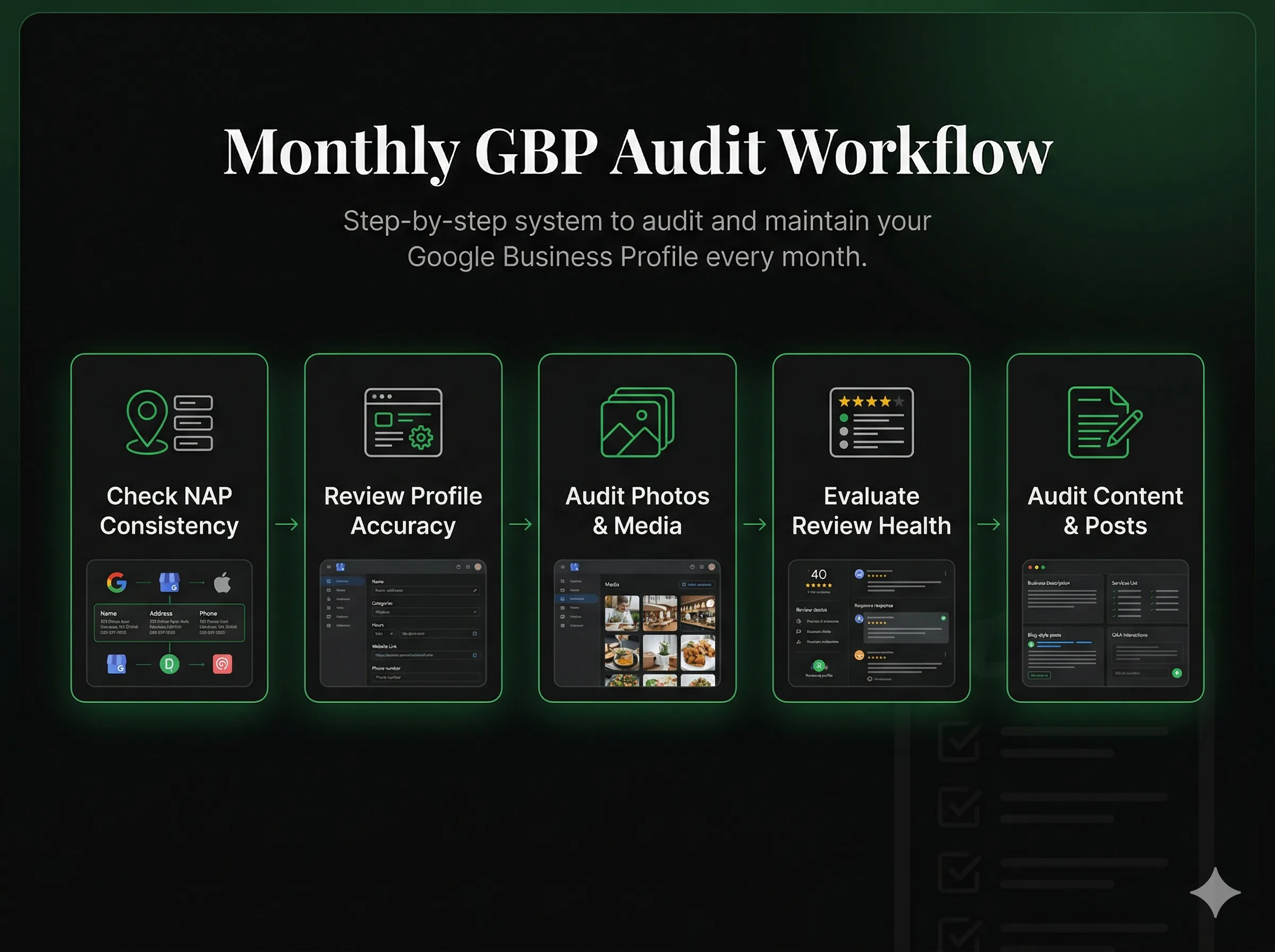 Five-step monthly GBP audit workflow: Check NAP Consistency, Review Profile Accuracy, Audit Photos and Media, Evaluate Review Health, and Audit Content and Posts