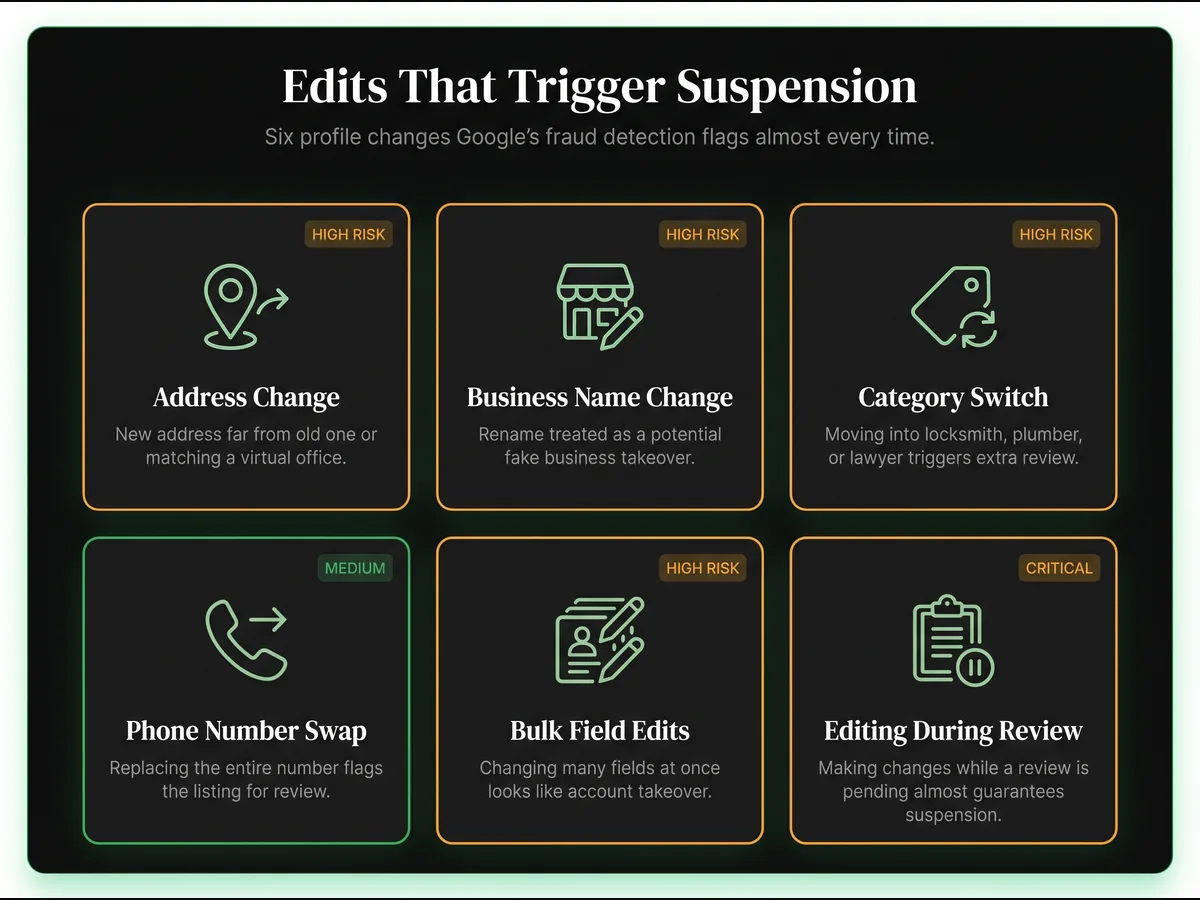 Six-card grid of high-risk Google Business Profile edits that commonly trigger suspensions — address change, name change, category switch, phone number change, bulk edits, and editing during review
