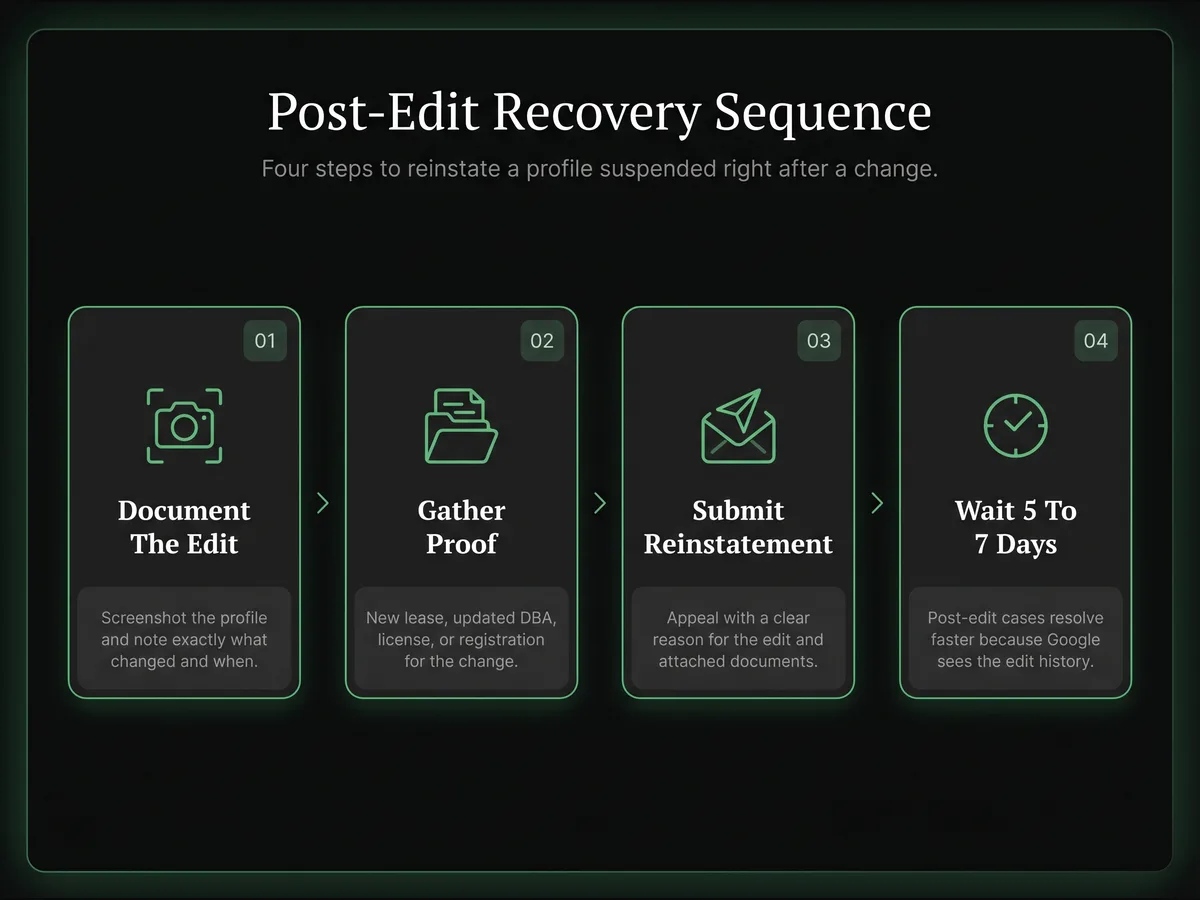 Four-step horizontal flow diagram showing the recovery path for a Google Business Profile suspended after an edit — document the edit, gather supporting proof, submit reinstatement, wait for review