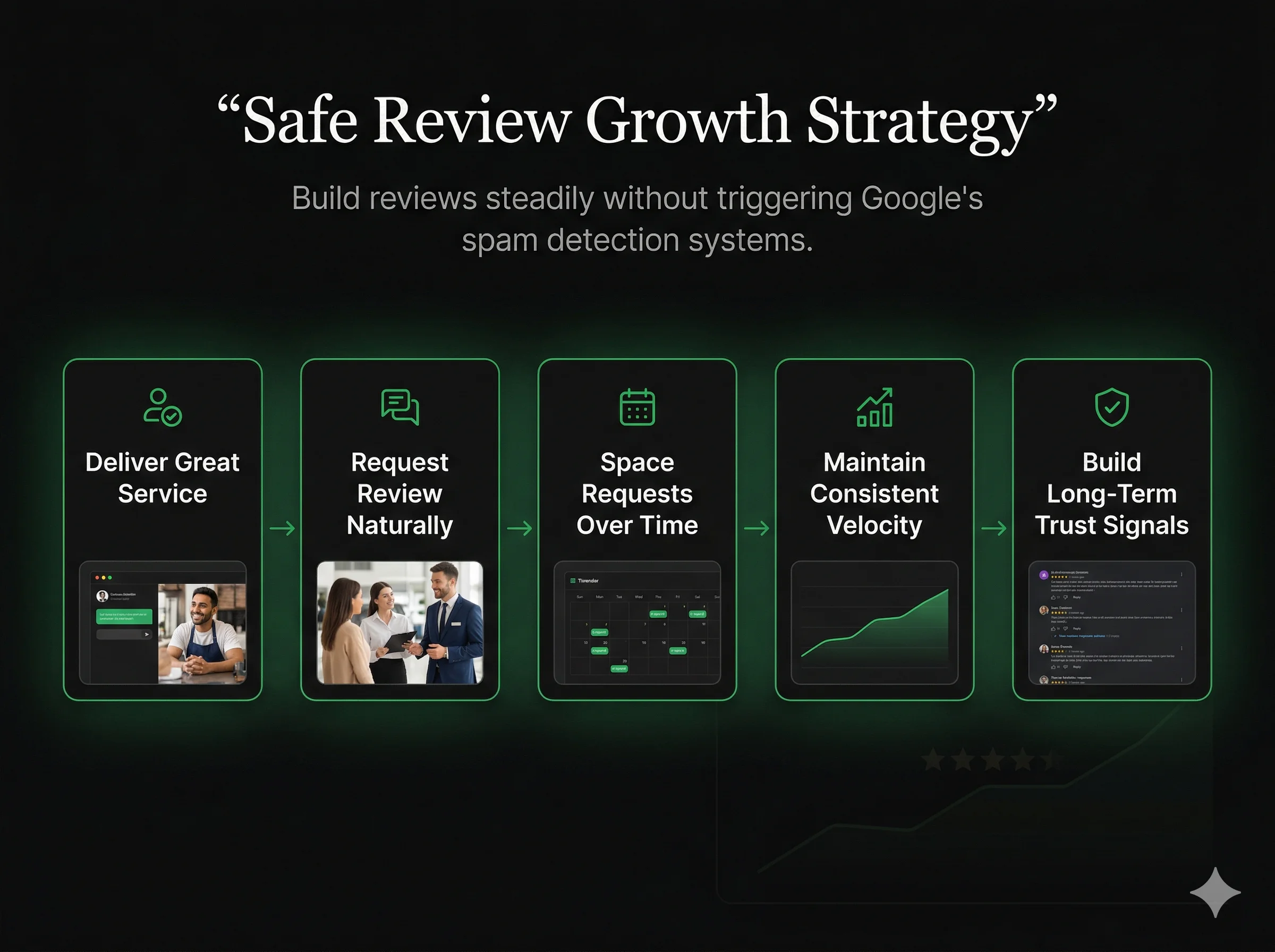 Safe review growth strategy: deliver great service, request review naturally, space requests over time, maintain consistent velocity, build long-term trust signals