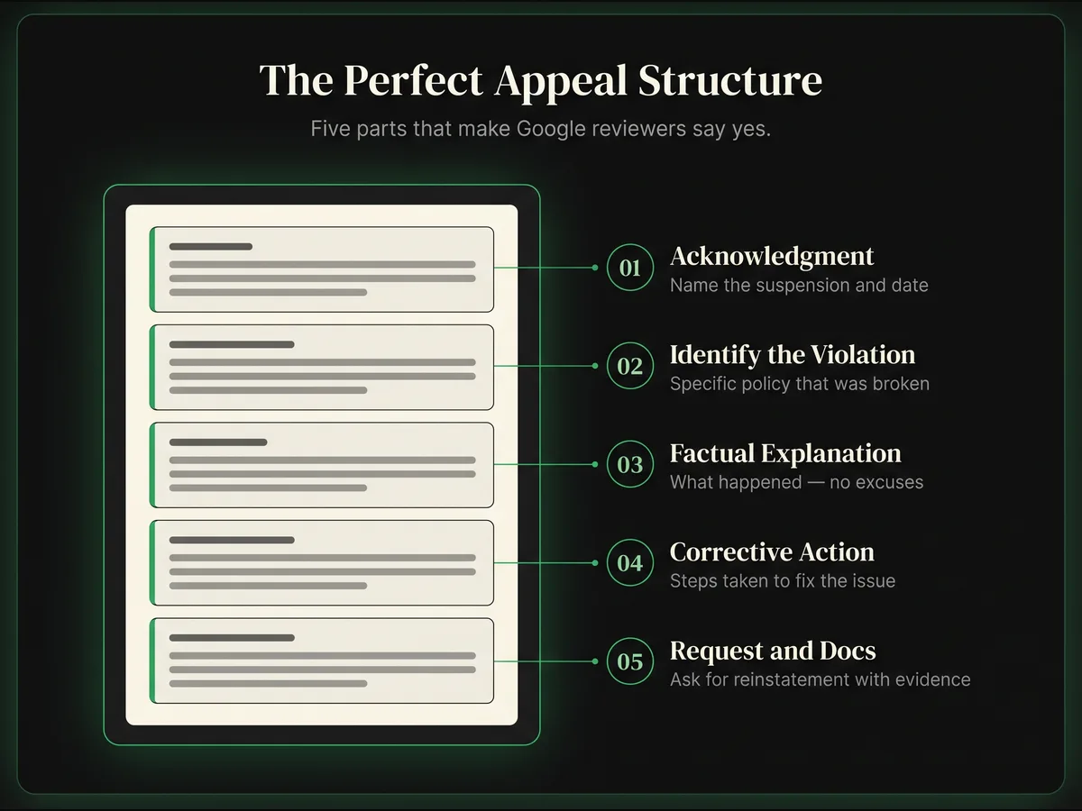 Vertical five-part anatomy diagram of a GBP reinstatement appeal — acknowledge the suspension, identify the specific violation, explain what happened factually, detail corrective action taken, request reinstatement with documentation