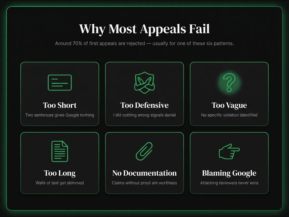 Three-by-two grid of six reasons most first GBP appeals fail — too short, too defensive, too vague, too long, no documentation, and blaming Google or competitors