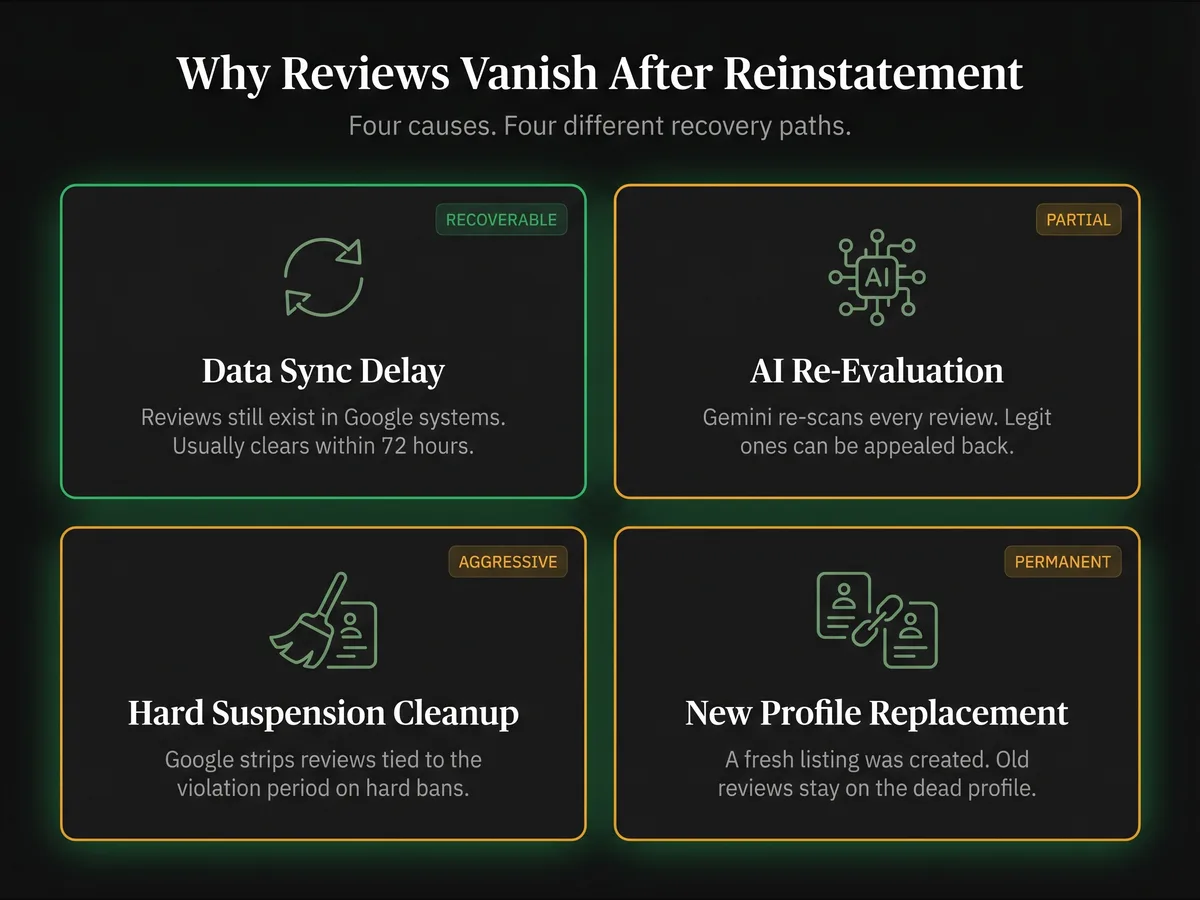Four-card diagnostic grid showing why Google reviews disappear after GBP reinstatement — data sync delays, AI re-evaluation, hard suspension cleanup, and new profile replacement