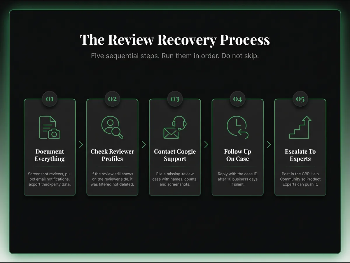 Five-step horizontal flow diagram showing the Google review recovery process after reinstatement — document, check reviewer profiles, contact support, follow up, escalate