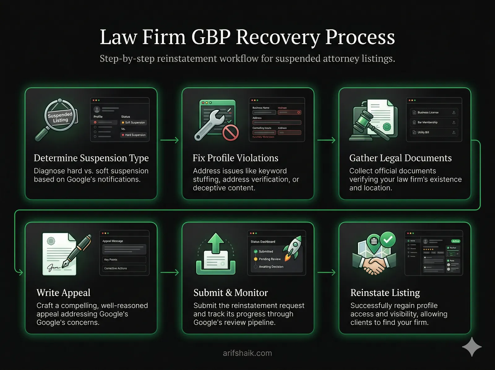 Step-by-step law firm GBP recovery process flowchart showing 6 stages: determine suspension type, fix profile violations, gather legal documents, write appeal, submit and monitor, and reinstate listing