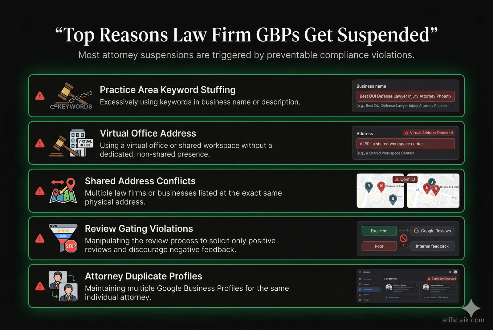 Infographic showing the top 5 reasons law firm GBPs get suspended: practice area keyword stuffing, virtual office address, shared address conflicts, review gating violations, and attorney duplicate profiles