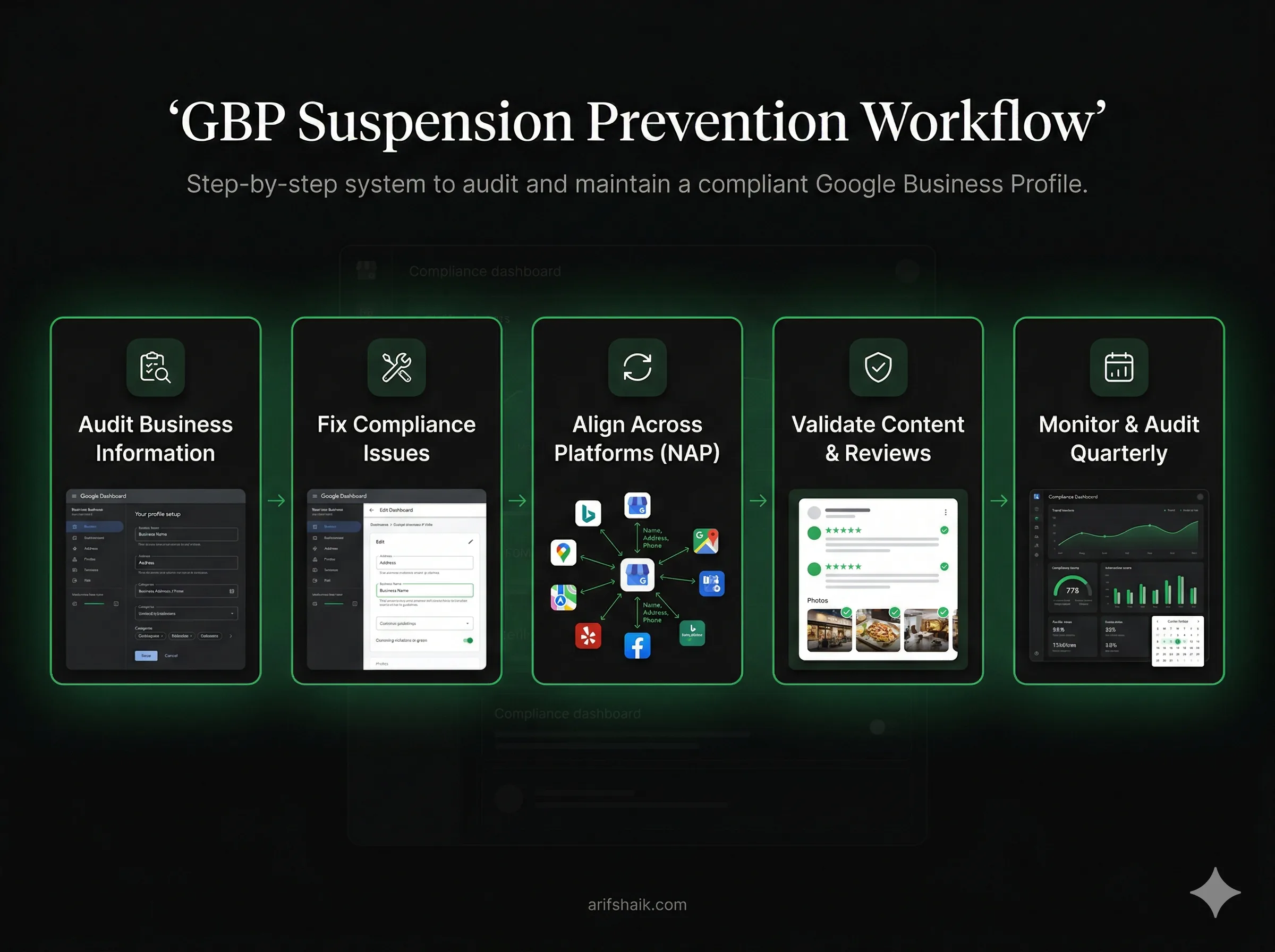 Five-step GBP suspension prevention workflow: Audit Business Information, Fix Compliance Issues, Align Across Platforms (NAP), Validate Content and Reviews, and Monitor and Audit Quarterly