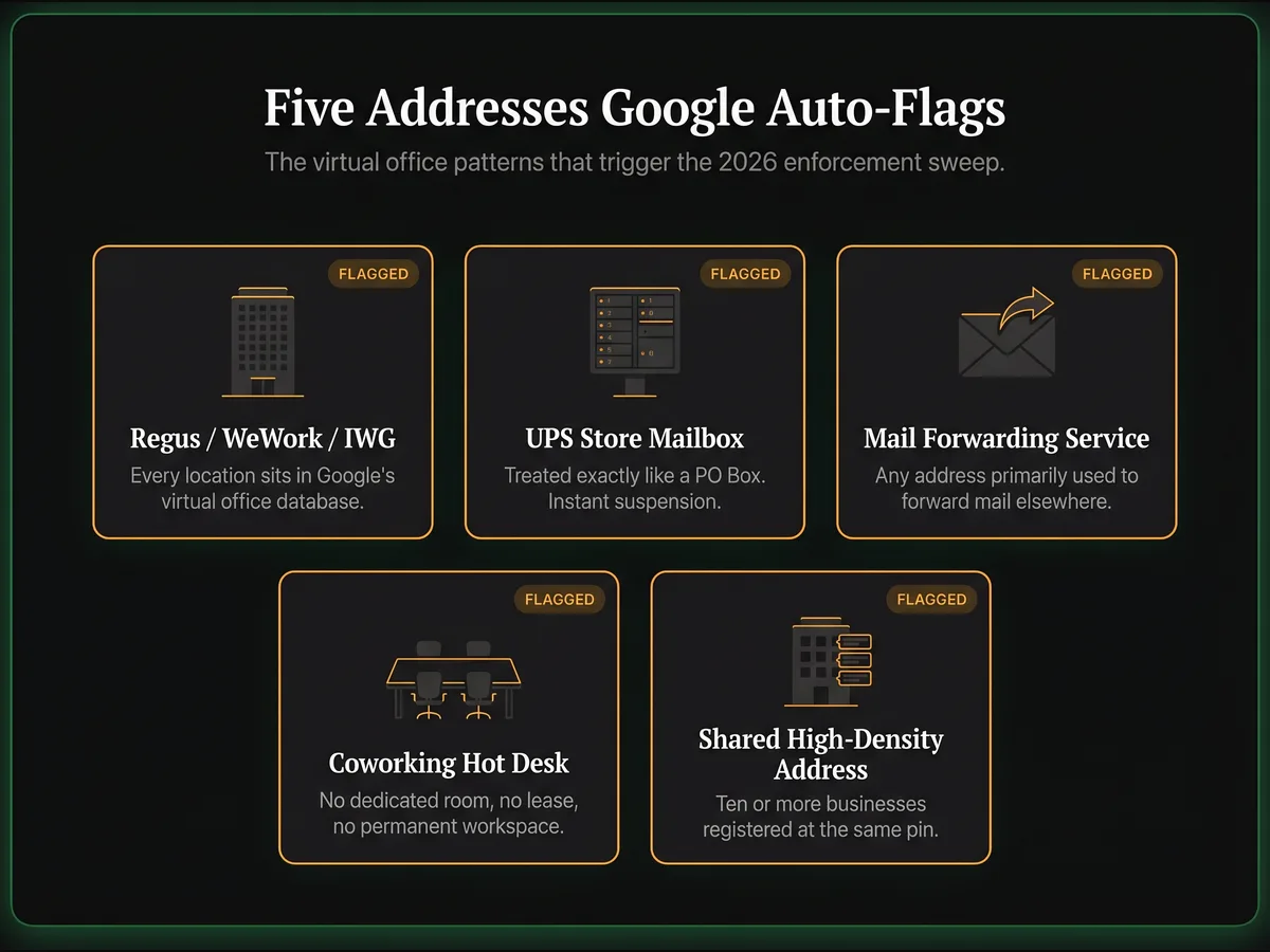 Five-card grid showing address types that trigger virtual office GBP suspensions — Regus and WeWork locations, UPS Store mailboxes, mail forwarding services, coworking hot desks, and shared high-density addresses
